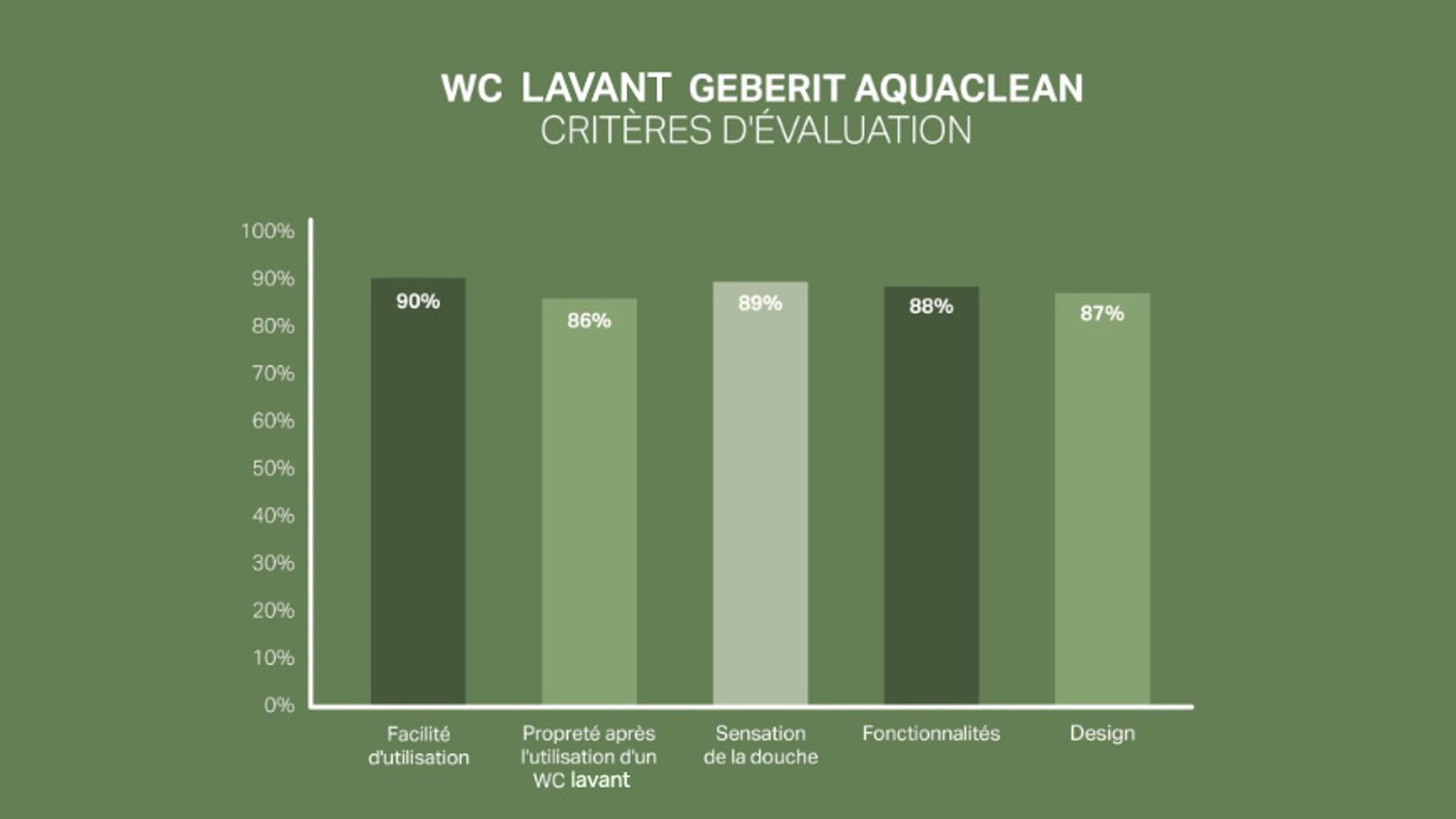Échelle de satisfaction des clients pour Geberit AquaClean Échelle de satisfaction des clients pour Geberit AquaClean