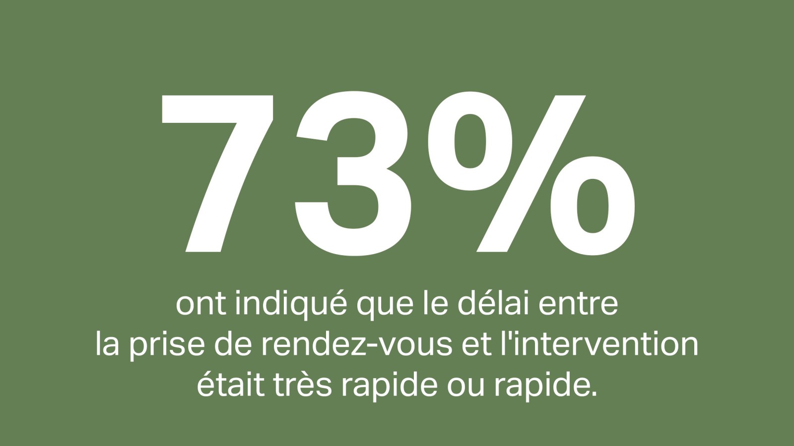73 % des clients ont estimé que le délai entre la prise de rendez-vous et la réparation finale était rapide ou exceptionnellement rapide.