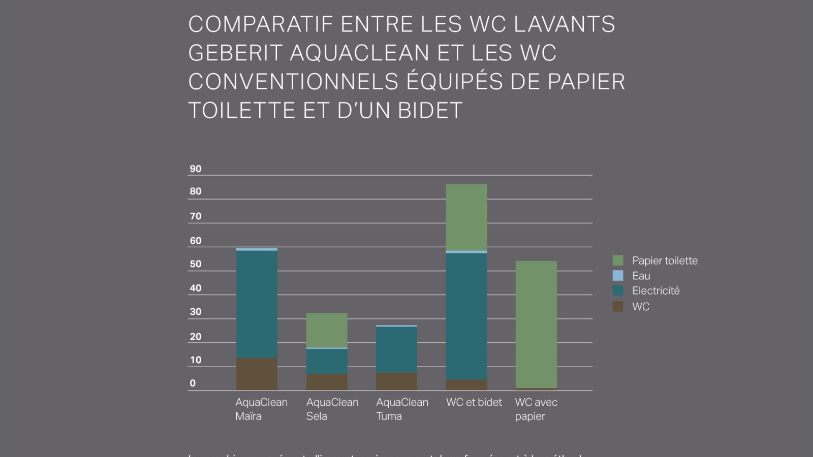 Bilan écologique WC lavant Geberit AquaClean