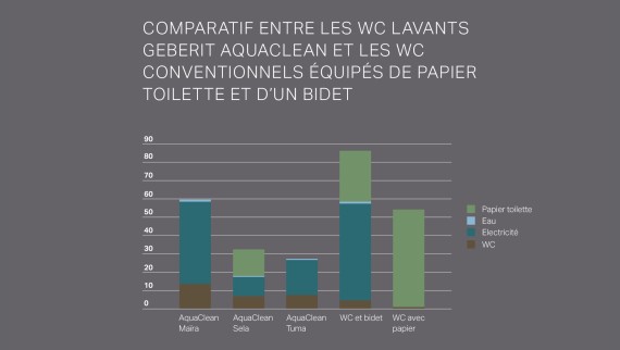 Bilan écologique WC lavant Geberit AquaClean Bilan écologique WC lavant Geberit AquaClean