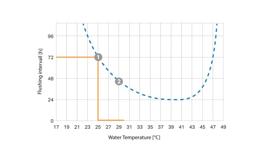 Courbe d'intervalle de rinçage en fonction de la température (© Geberit)