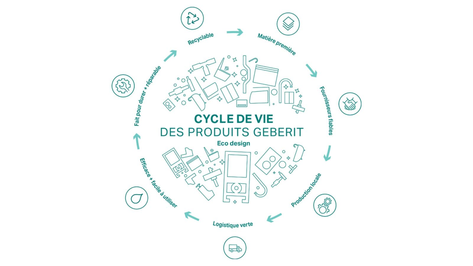 Cycle de vie Cycle de vie