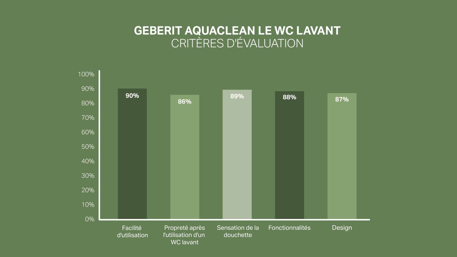 Geberit AquaClean Geberit AquaClean